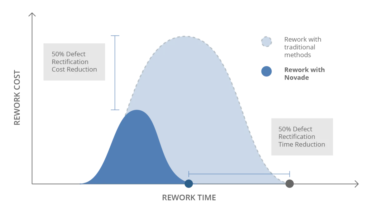 construction quality management software rework time and cost infographic
